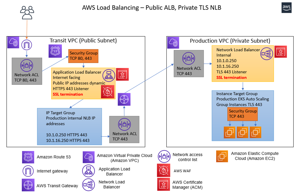 AWS Load Balancing Diagram