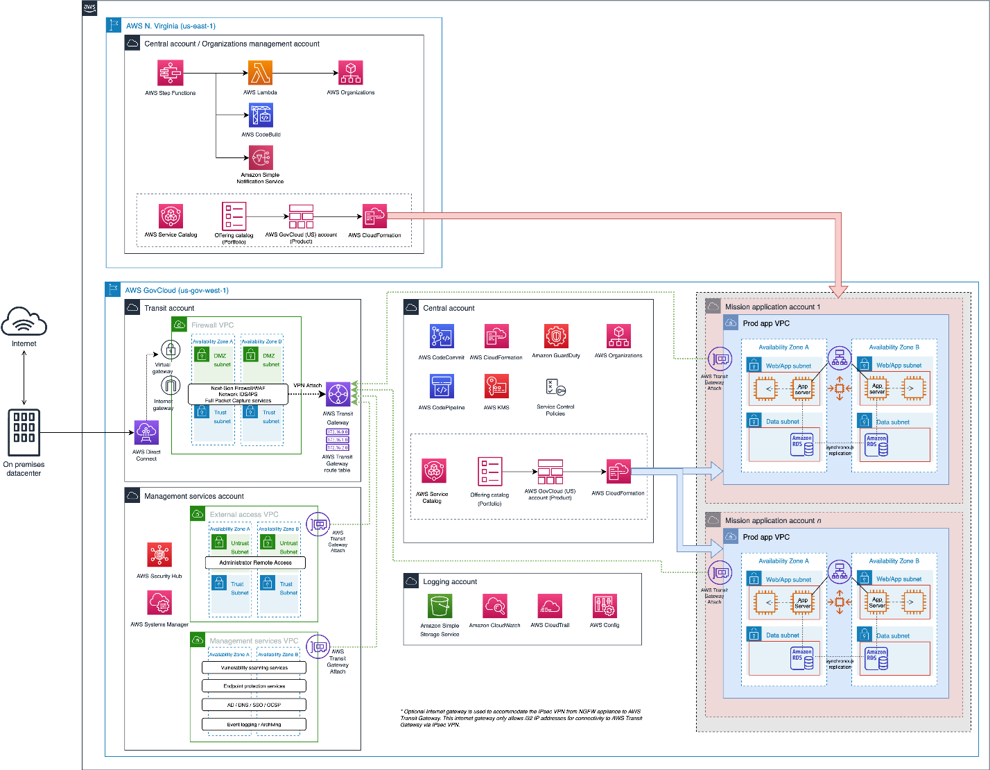 Diagram from Compliant Framework for Federal and DoD Workloads in AWS GovCloud (US)