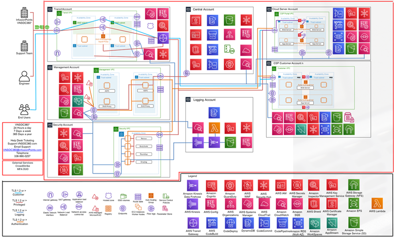 Example Deployment of XccelerATOr