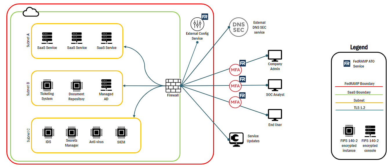 Example Authorization Boundary