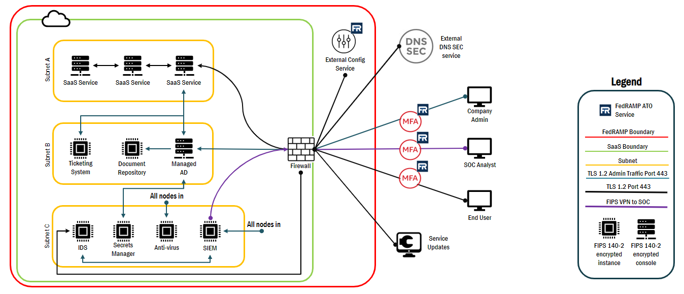 Example Data Flow