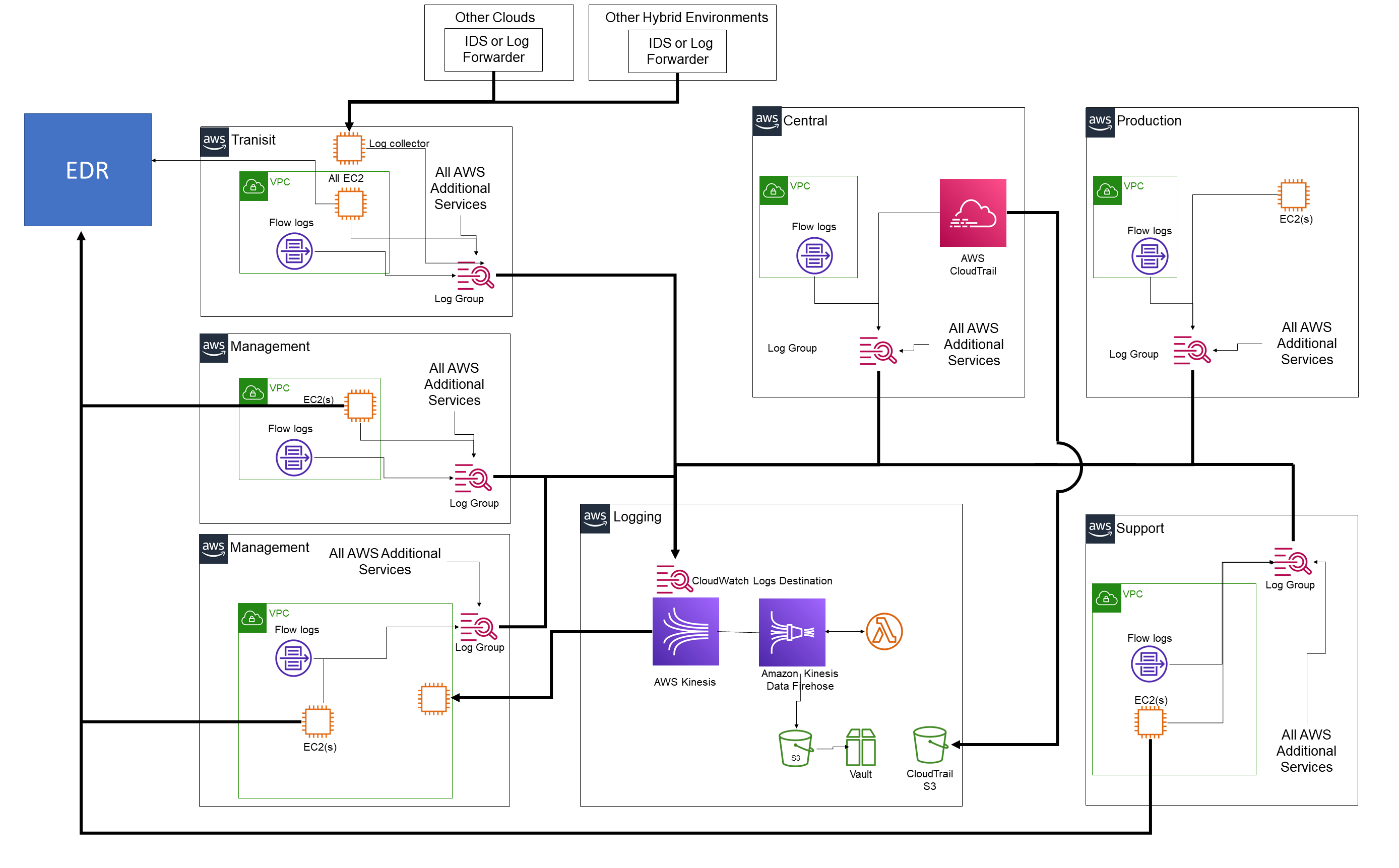 InfusionPoints XccelerATOr Logging Architecture