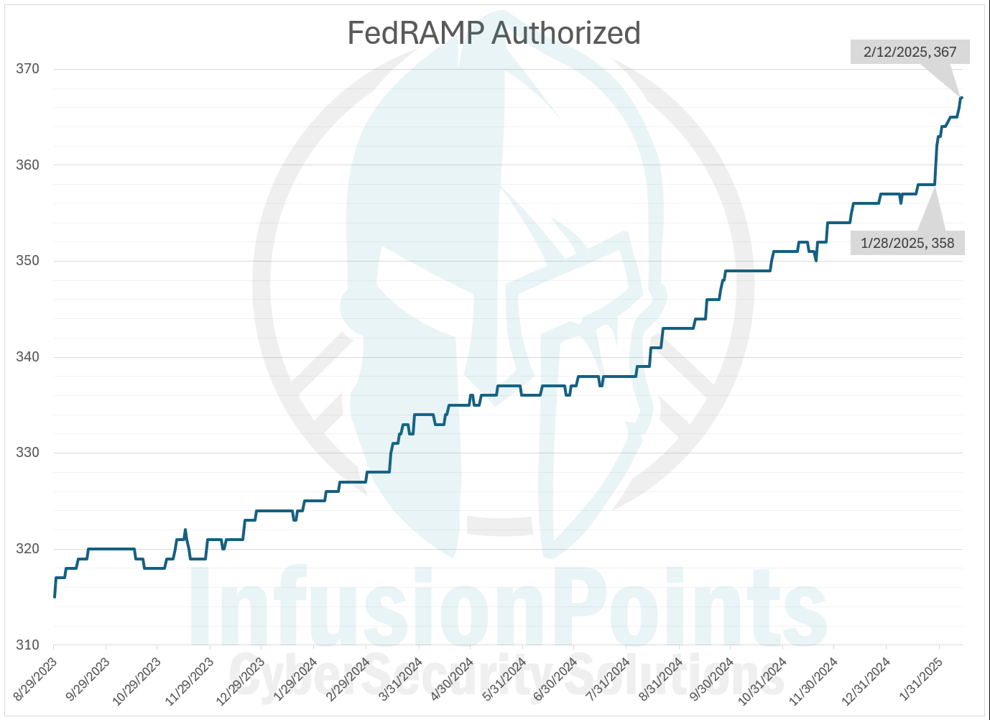 Daily Number of FedRAMP Authorizations since August 29, 2023