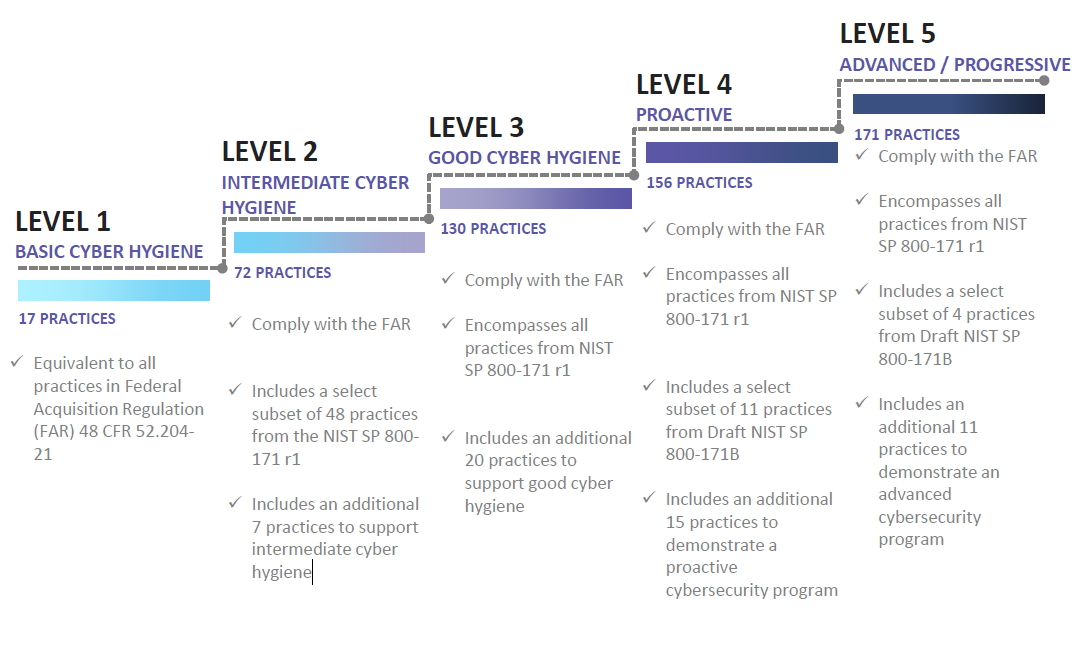 CMMC Levels