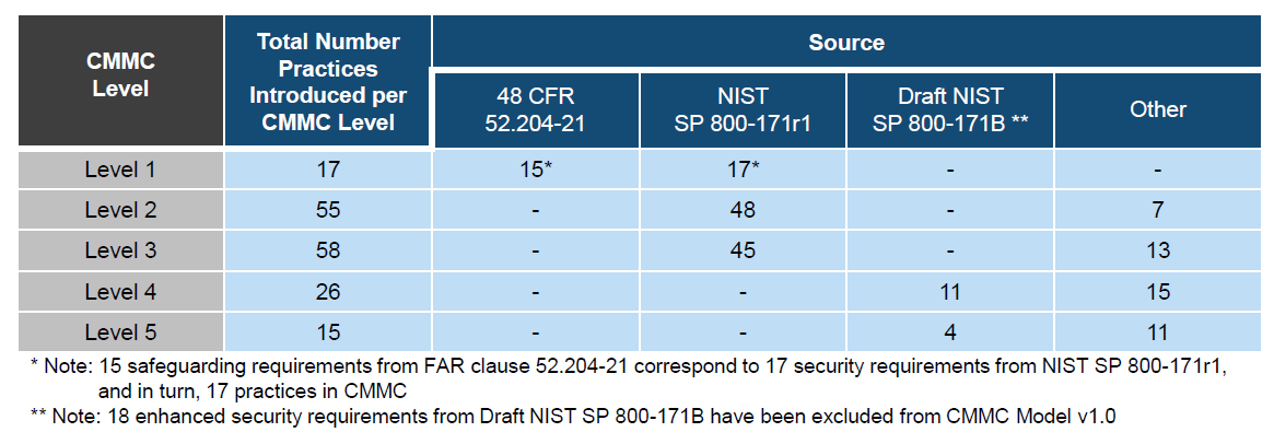 CMMC Practices