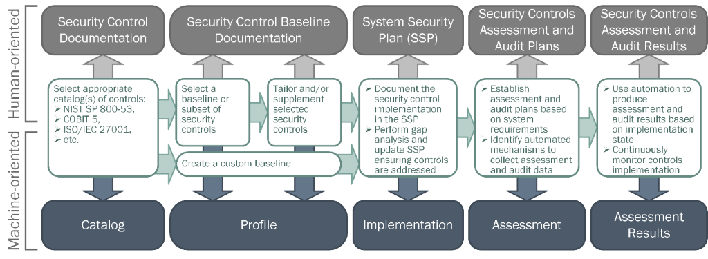 OSCAL: The Next Gen of SSP | InfusionPoints