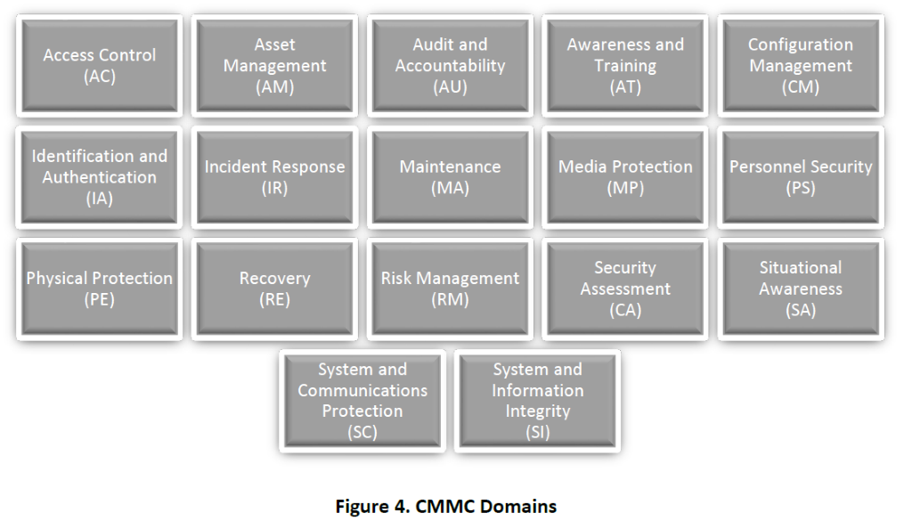 CMMC Domains