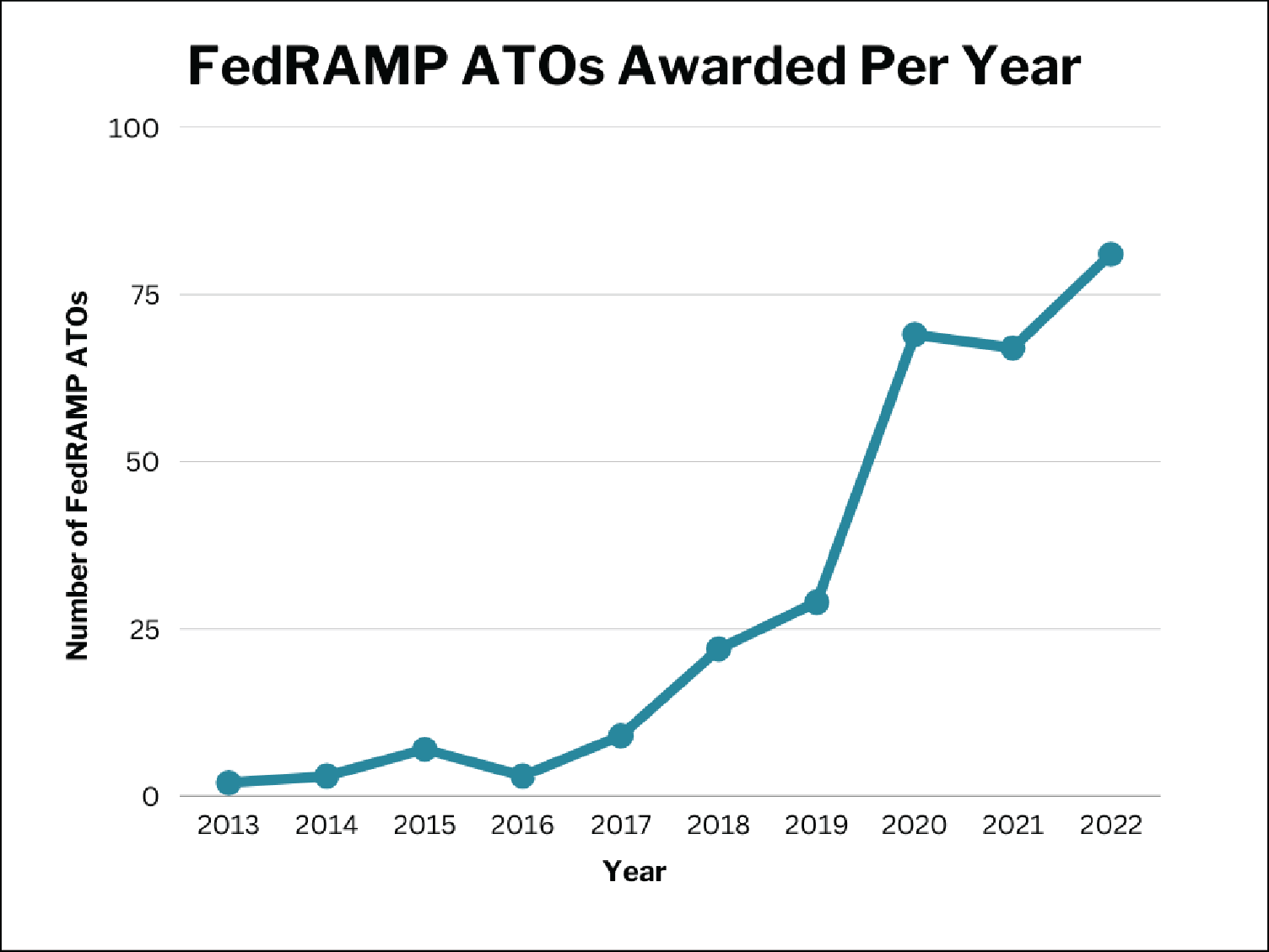 FedRAMP ATOs Awarded Per Year