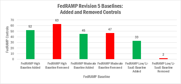 FedRAMP Rev 5 Baselines: Added and Removed Controls