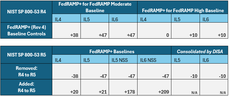 Figure 3. FedRAMP+ Control Change Overview.