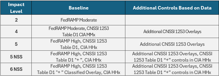 Figure 4. Minimum DoD PA Assessment Controls.