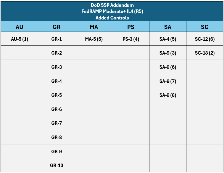 Figure 5. FedRAMP Moderate+ IL5 Revision 5 Added Controls.