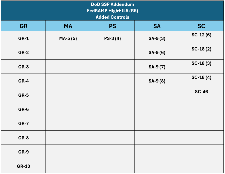 Figure 6. FedRAMP High+ IL5 Revision 5 Added Controls.