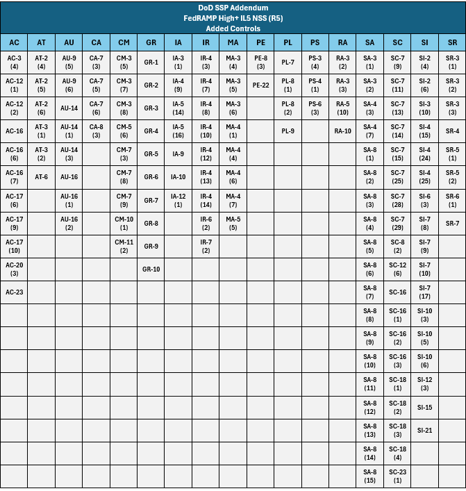 Figure 7. FedRAMP High+ IL5 NSS Revision 5 Added Controls.