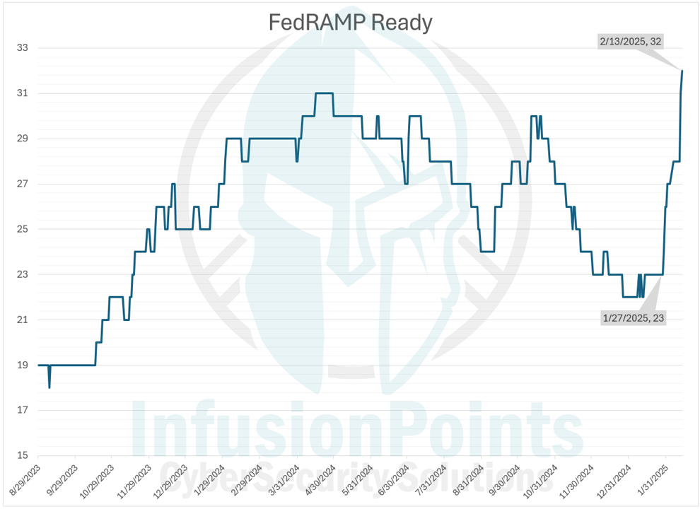 Daily Number of FedRAMP Ready CSOs since August 29, 2023